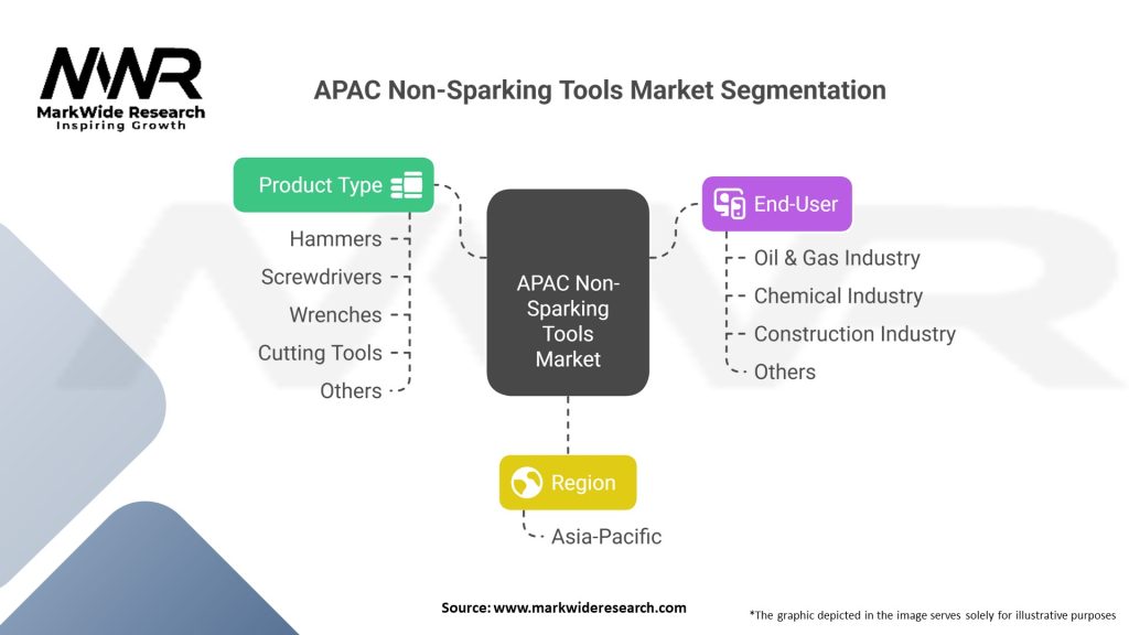 APAC Non-Sparking Tools market Segmentation