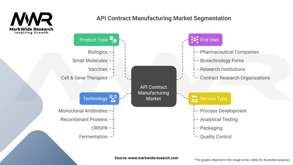 API Contract Manufacturing market 