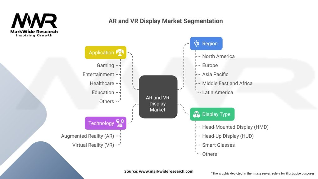 AR and VR Display market
