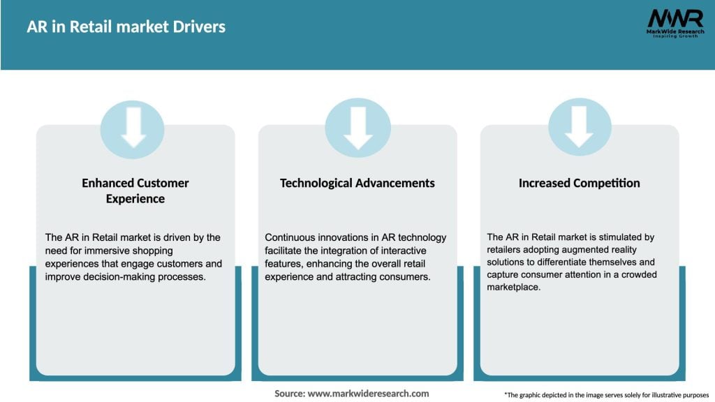 AR in Retail market Drivers