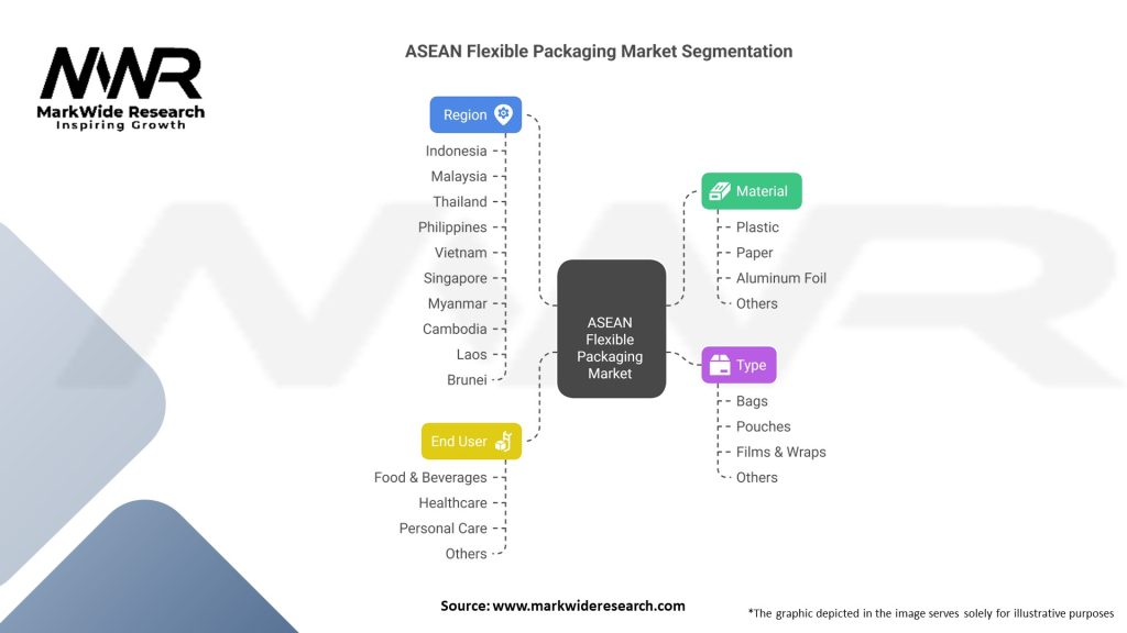 ASEAN Flexible Packaging market Segmentation