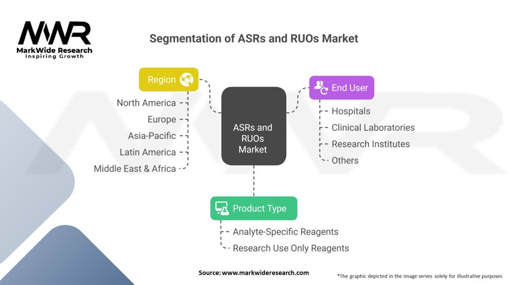 ASRs and RUOs market Segmentation