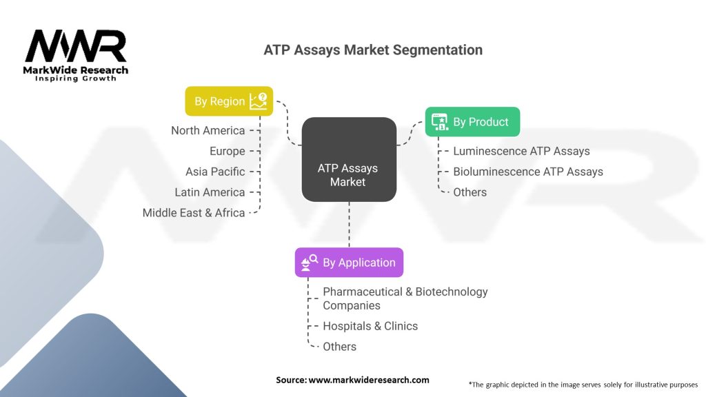 ATP Assays market Segmentation