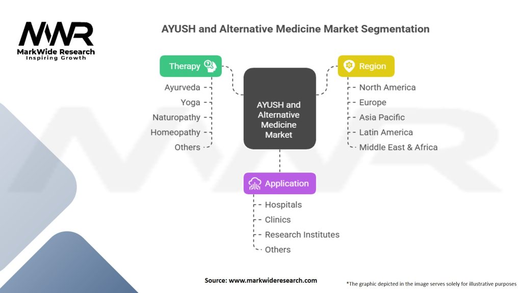 AYUSH and Alternative Medicine Market