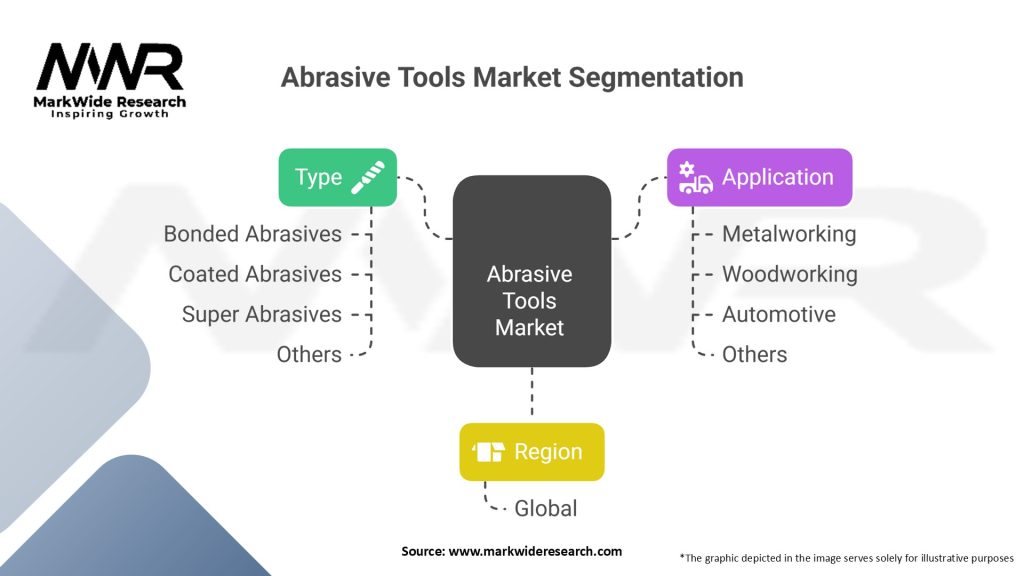 Abrasive Tools market Segmentation
