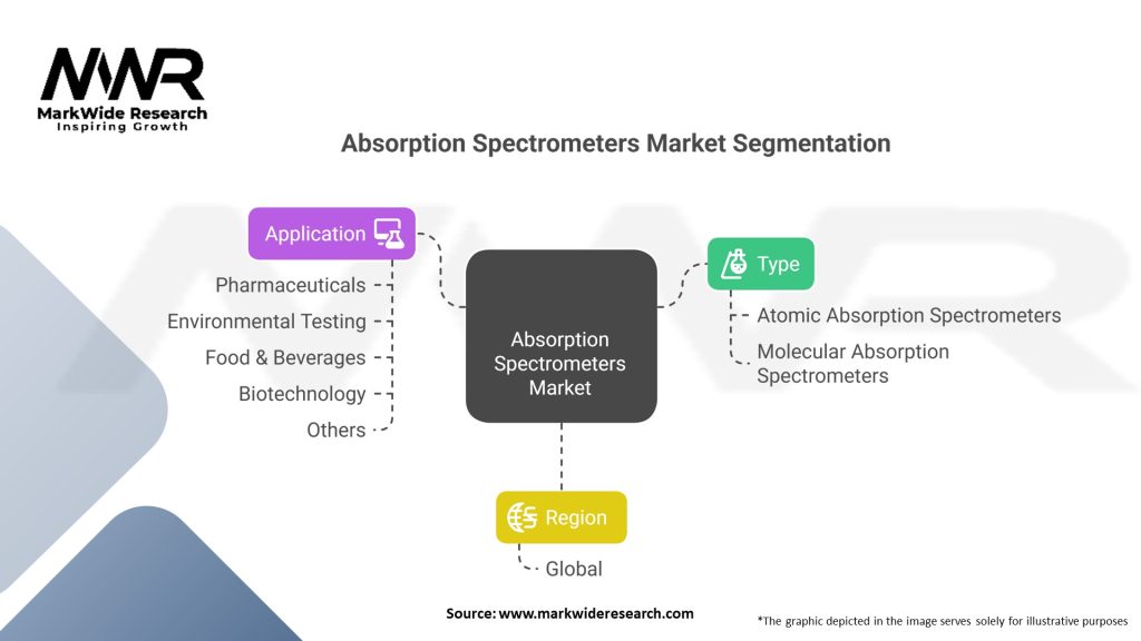 Absorption Spectrometers market Segmentation