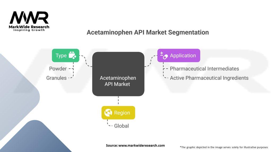 Acetaminophen API market Segmentation
