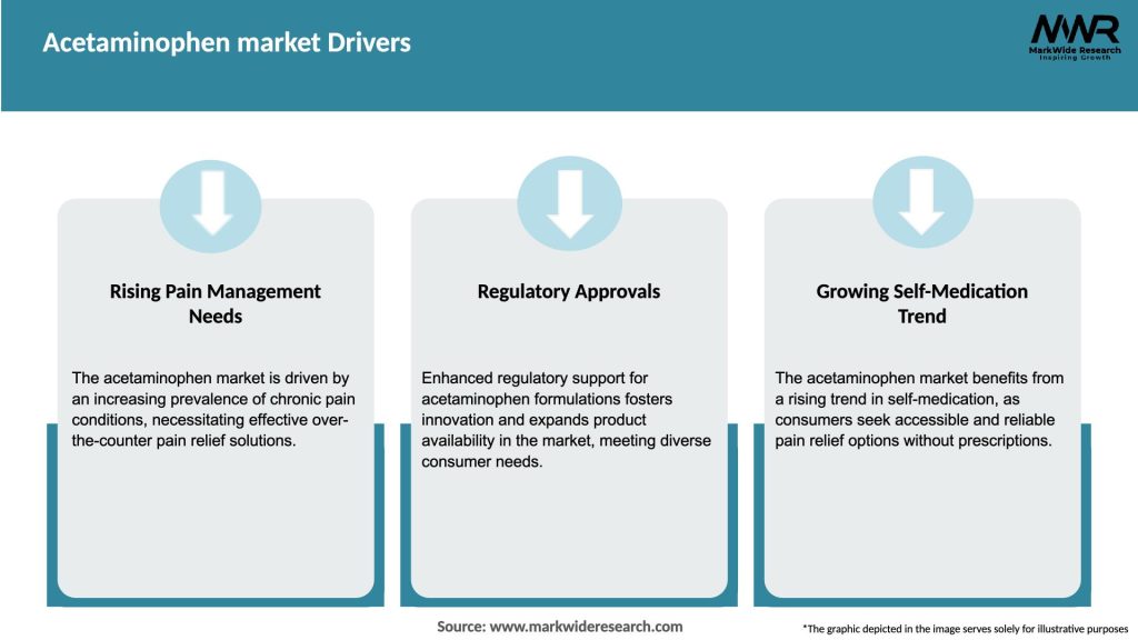 Acetaminophen market Drivers