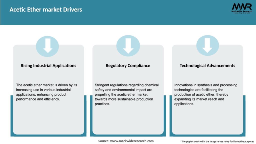 Acetic Ether market Drivers