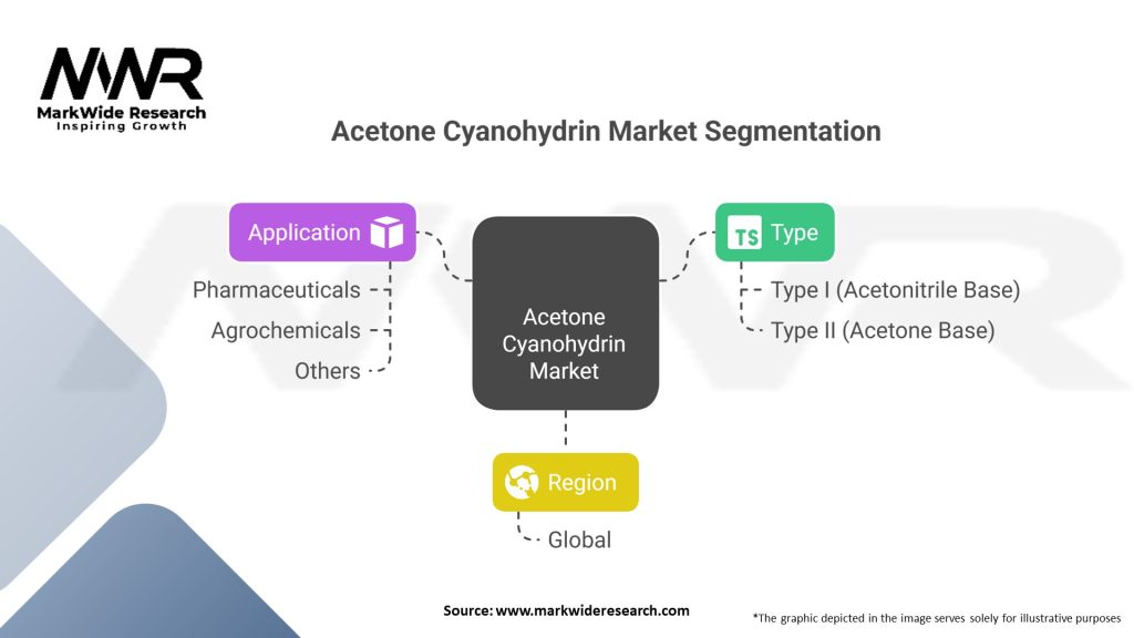 Acetone Cyanohydrin market Segmentation