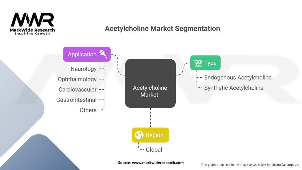 Acetylcholine market Segmentation