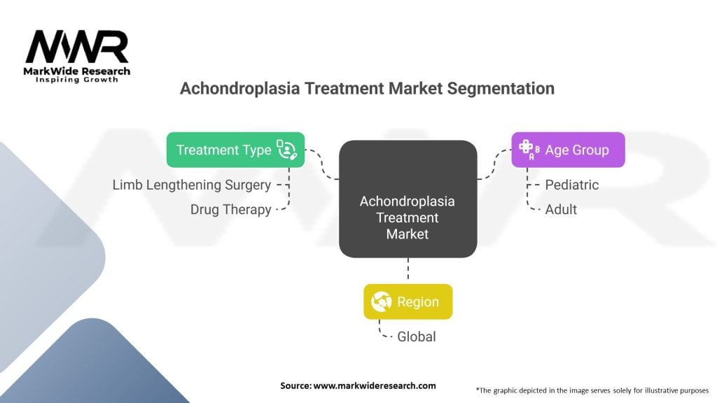 Achondroplasia Treatment market Segmentation