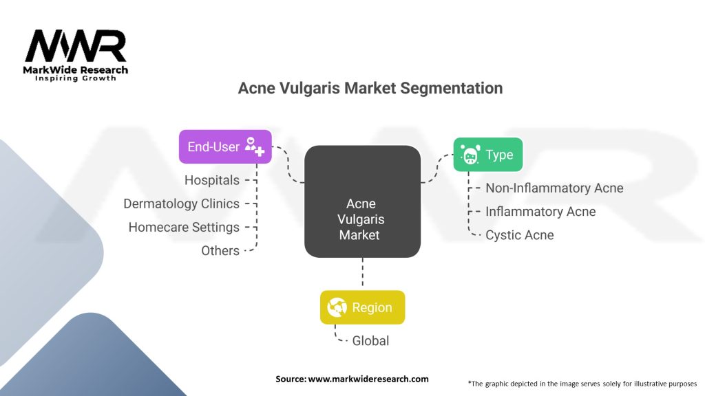 Acne Vulgaris market Segmentation