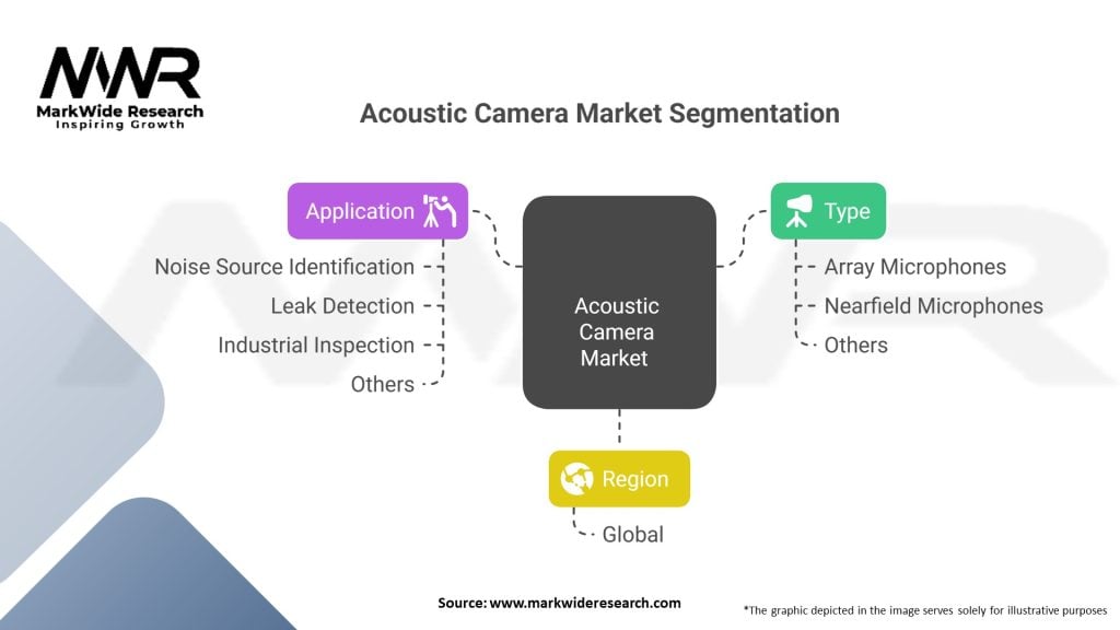 Acoustic Camera Market