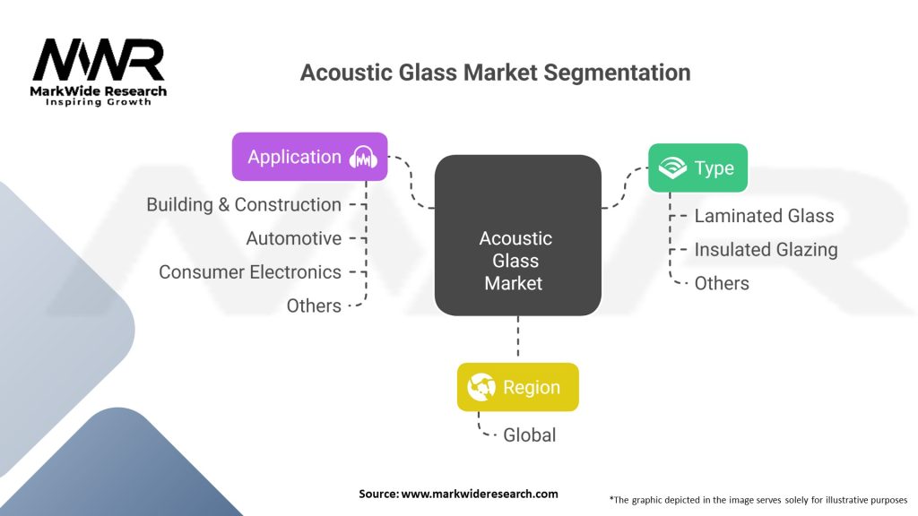 Acoustic Glass market Segmentation