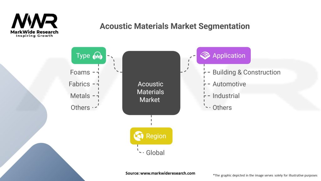 Acoustic Materials market Segmentation