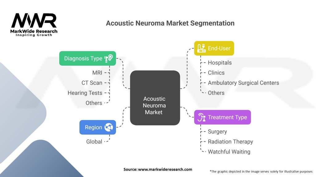 Acoustic Neuroma market