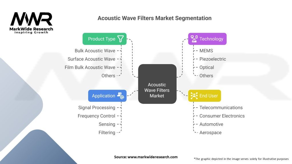 Acoustic Wave Filters market