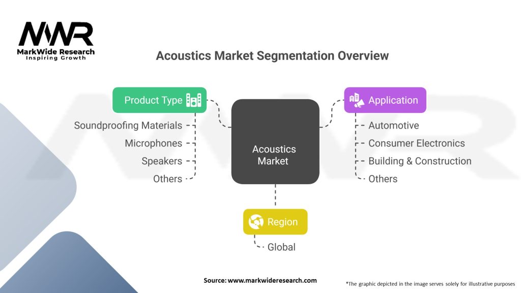 Acoustics market Segmentation