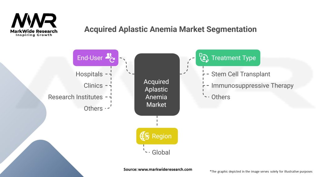 Acquired Aplastic Anemia market Segmentation