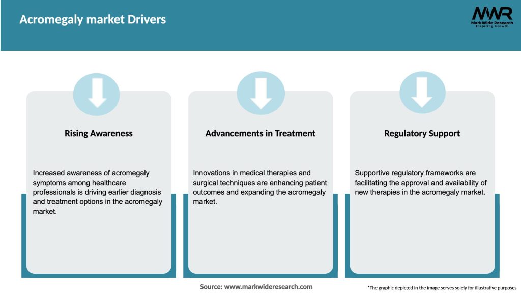 Acromegaly market Drivers