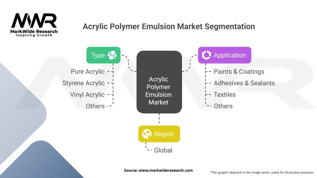 Acrylic Polymer Emulsion market Segmentation