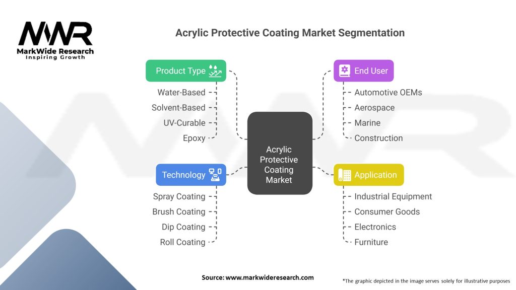 Acrylic Protective Coating market