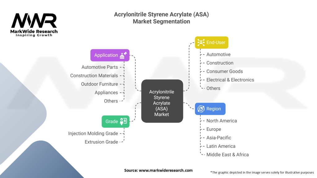 Acrylonitrile Styrene Acrylate (ASA) Market Segmentation