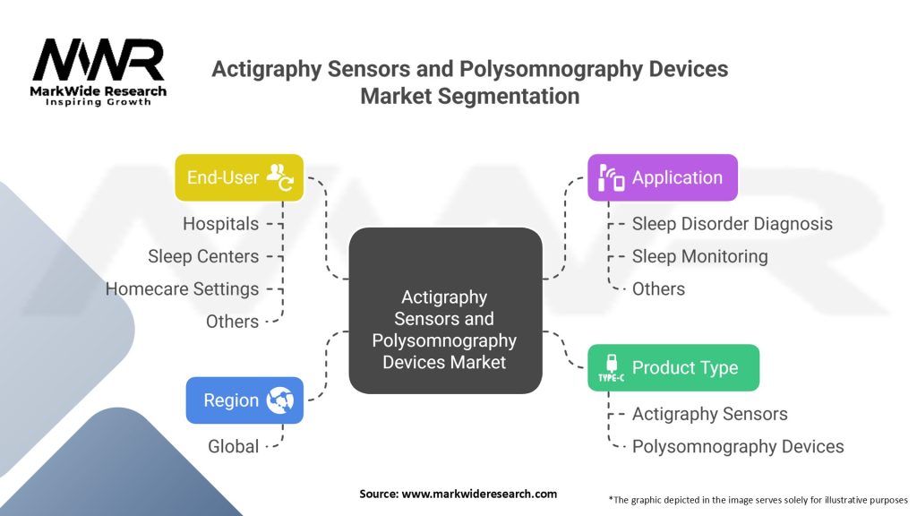 Actigraphy Sensors and Polysomnography Devices Market Segmentation