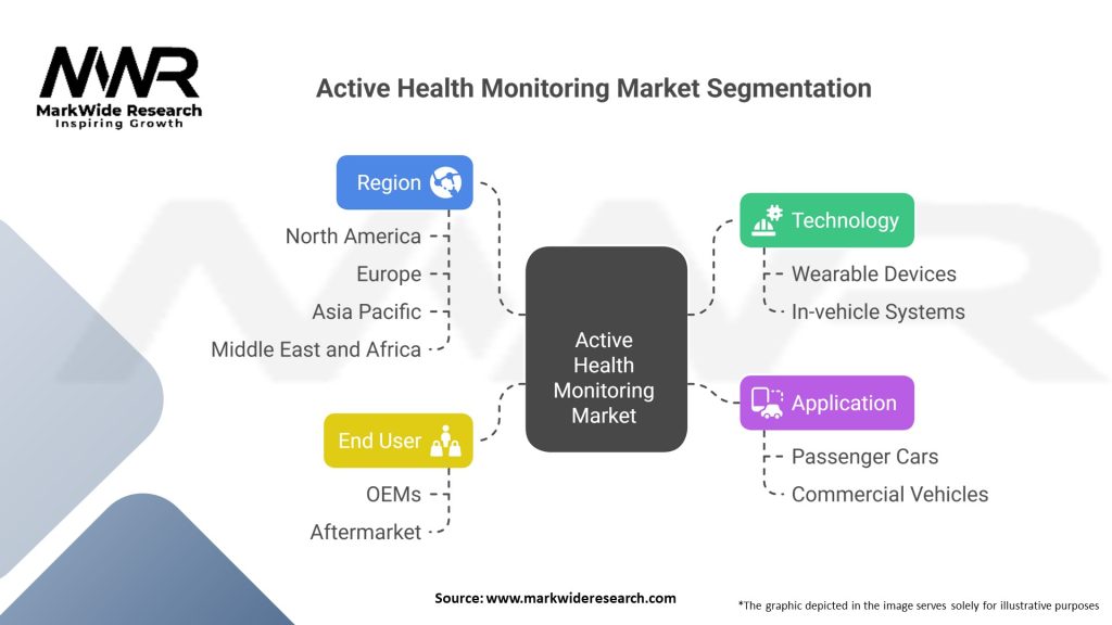 Active Health Monitoring In Automobile market Segmentation