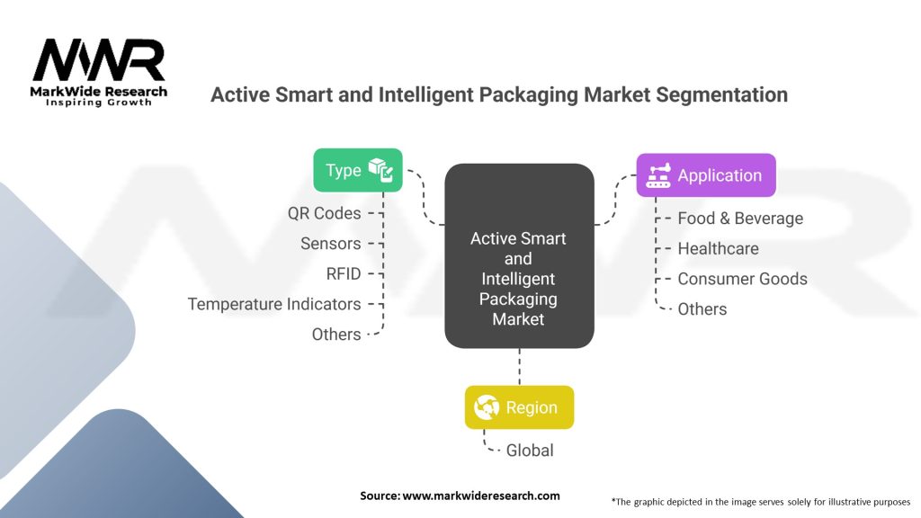 Active Smart and Intelligent Packaging market Segmentation