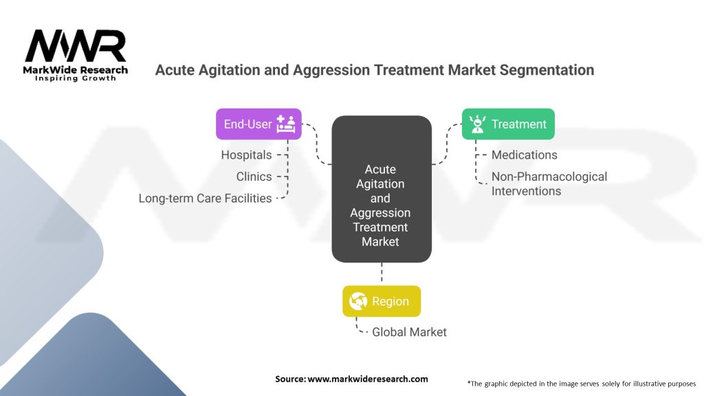 Acute Agitation and Aggression Treatment market Segmentation