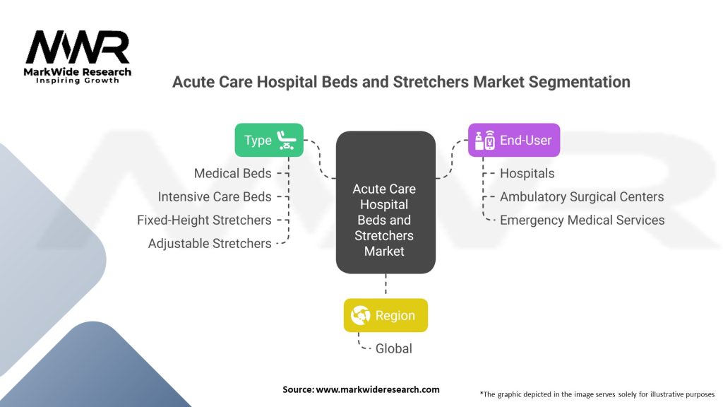 Acute Care Hospital Beds and Stretchers market 