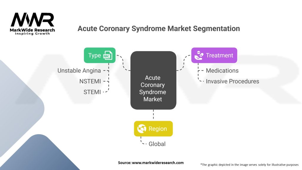Acute Coronary Syndrome market Segmentation