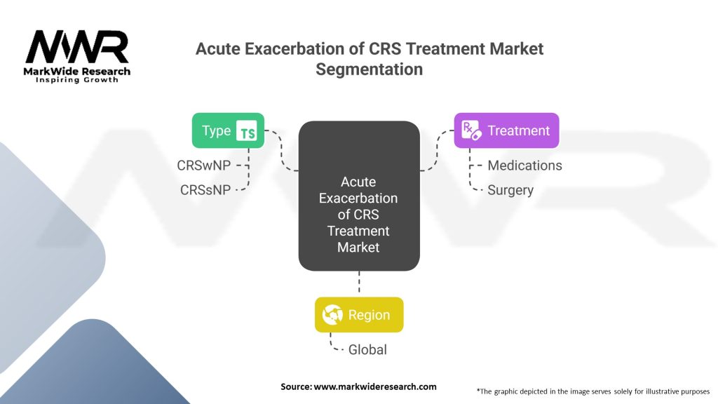 Acute Exacerbation of CRS Treatment market 