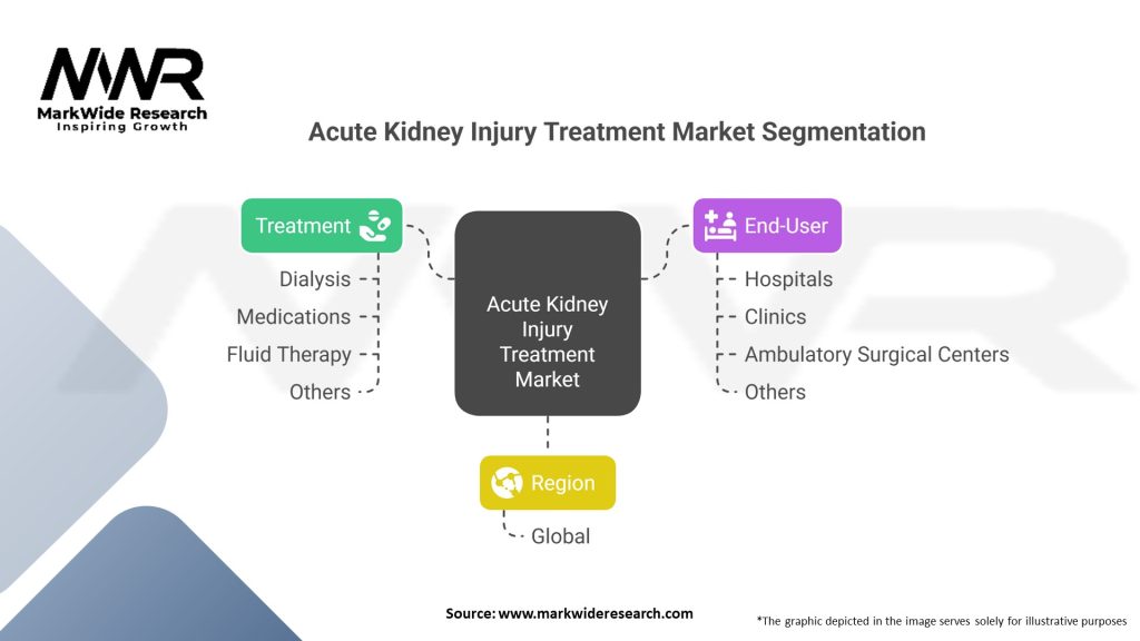 Acute Kidney Injury Treatment market Segmentation