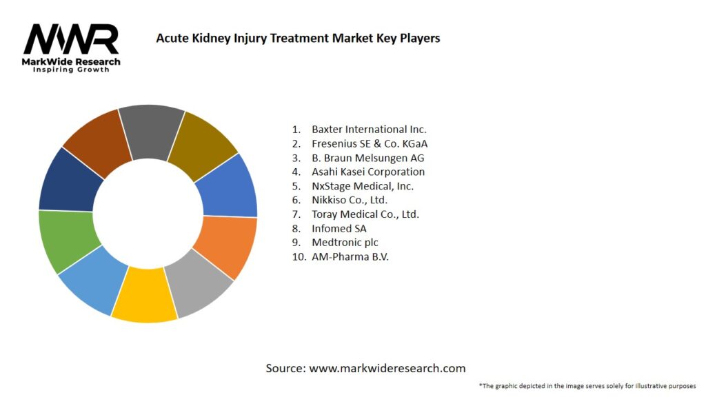 Acute Kidney Injury Treatment market Key Players