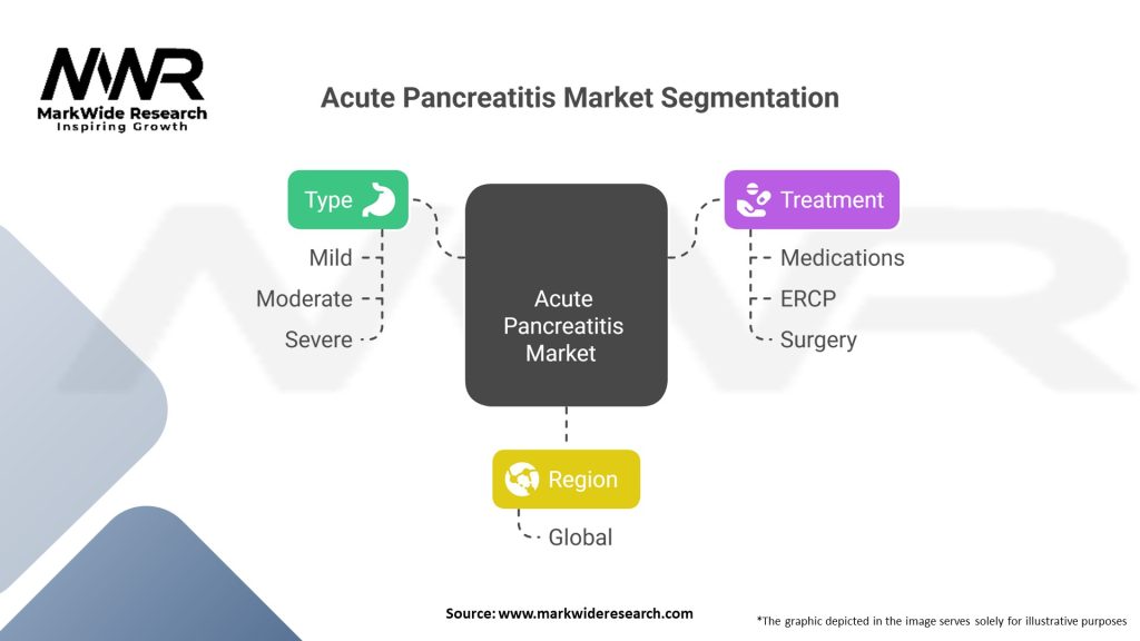 Acute Pancreatitis Market Segmentation
