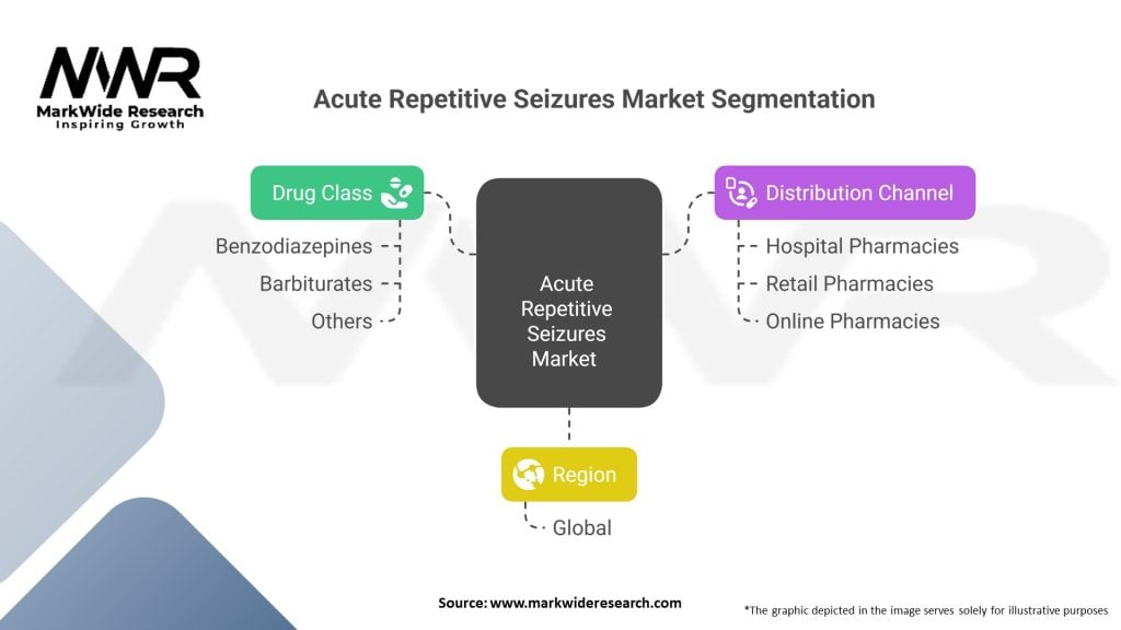 Acute Repetitive Seizures market Segmentation