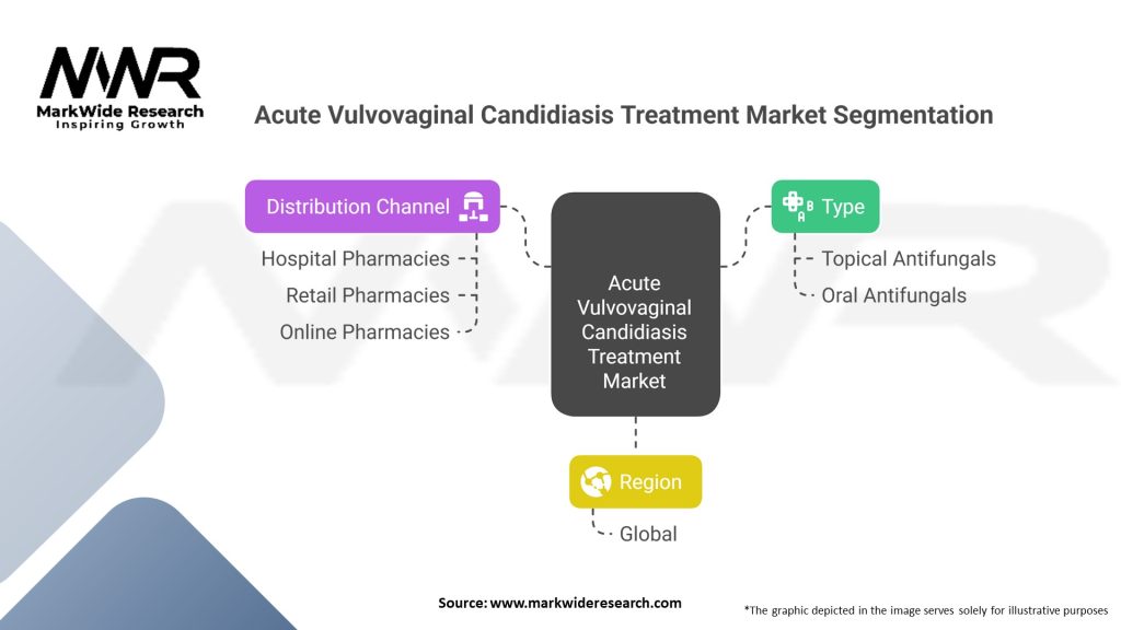Acute Vulvovaginal Candidiasis Treatment market Segmentation