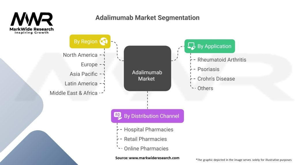 Adalimumab market Segmentation