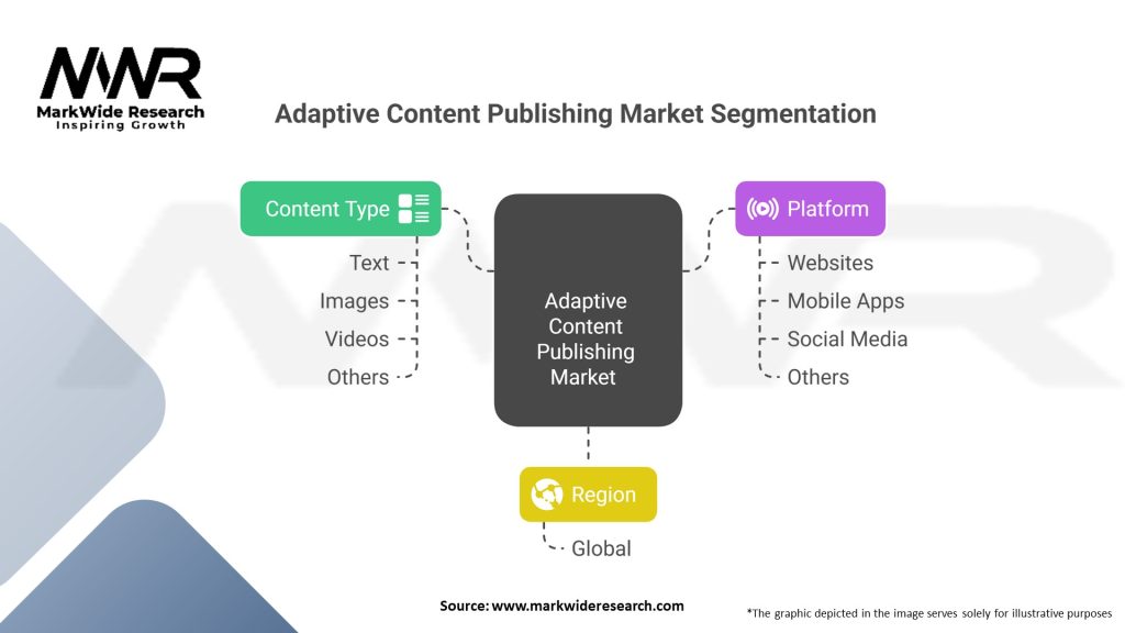 Adaptive Content Publishing market 