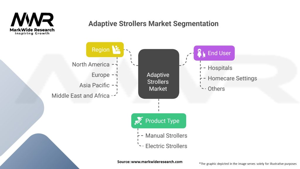 Adaptive Strollers market