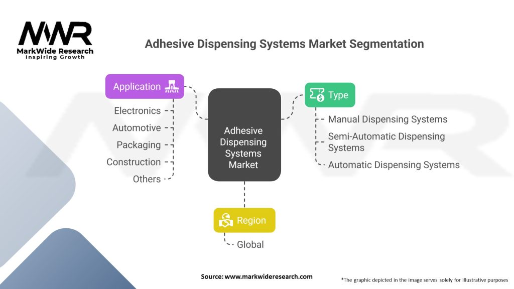 Adhesive Dispensing Systems market Segmentation