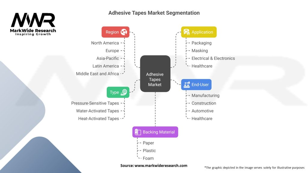 Adhesive Tapes Market 