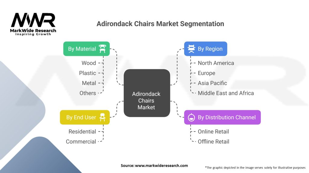 Adirondack Chairs market Segmentation