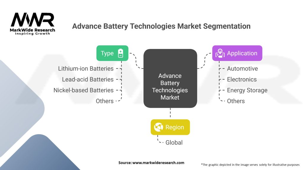 Advance Battery Technologies market 