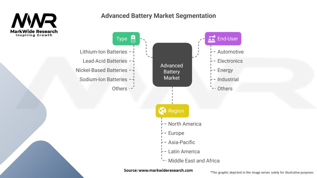 Advanced Battery market