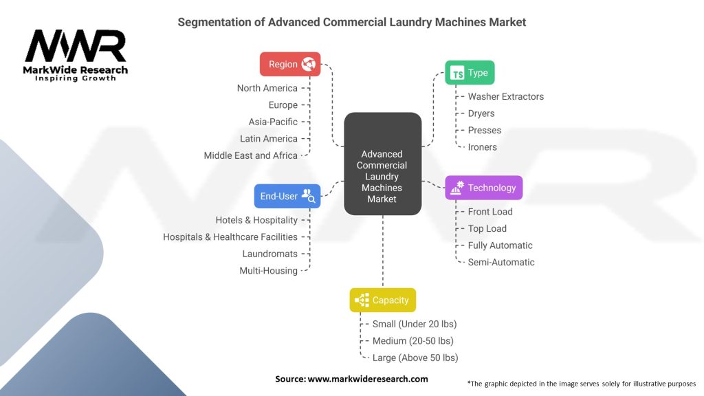 Advanced Commercial Laundry Machines market Segmentation