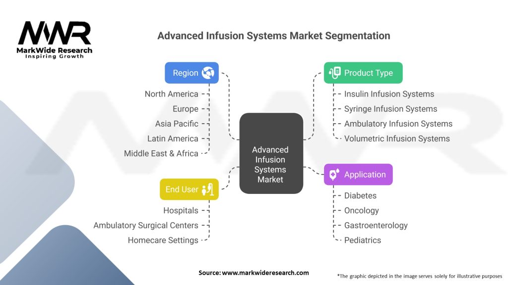 Advanced Infusion Systems market Segmentation